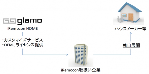 “住宅全体を快適制御”ハウスメーカー向け家電制御アプリのカスタマイズサービス提供を開始