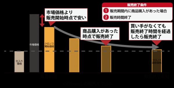 ROLEXなどの高級ブランド時計が卸価格で購入できるプライスダウンオークションサービスを5月上旬より開始