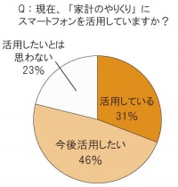 家事、育児、節約・・・主婦たちの“スマホ活用術”を徹底調査！現代の賢い主婦は、スマホで家計をやりくり！？