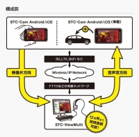 ソリトン、iPhone/iPadで簡単に高画質なライブ中継ができる“Smart-telecaster for iOS”開発