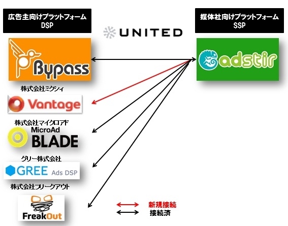 スマートフォン媒体社向けSSP「AdStir」、ミクシィ社DSP「Vantage」と連携開始