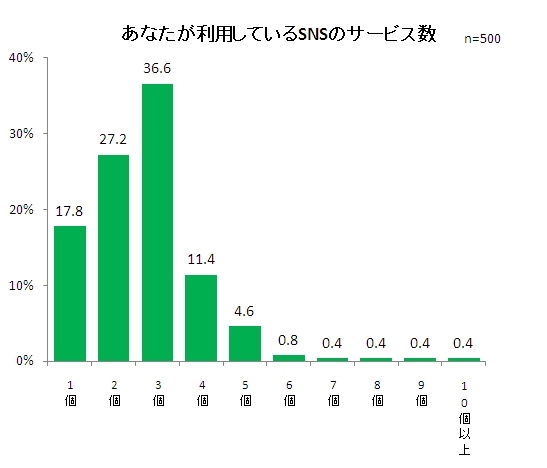 SNS投稿事情徹底調査 愚痴を投稿したいけどできない人は6割以上 愚痴も気軽に投稿できてゆるキャラ育成も楽しめる新感覚コミュニティサービス「きいてよ！ミルチョ」