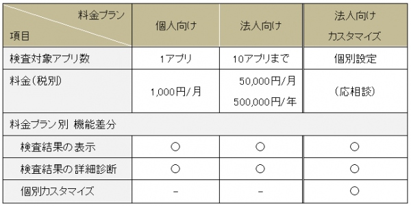 Androidアプリ脆弱性検査ツール「Secure Coding Checker」開発　～ 月額1,000円から利用可能 ～