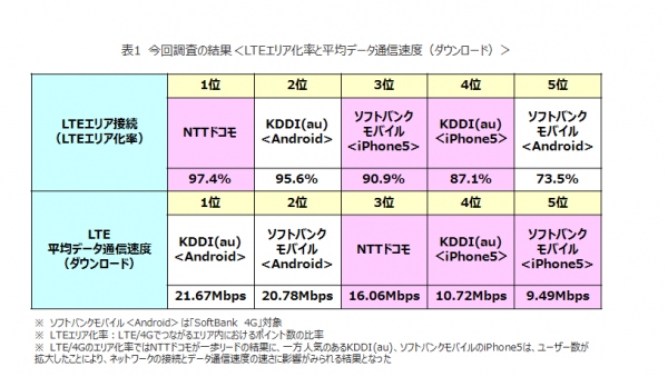 日経BPコンサルティング実施　過去最多・全国1,000個所大規模LTEエリア調査　LTEエリア化率　No.1はNTTドコモ