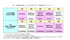 日経BPコンサルティング実施　過去最多・全国1,000個所大規模LTEエリア調査　LTEエリア化率　No.1はNTTドコモ