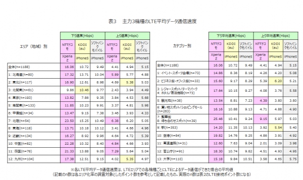 日経BPコンサルティング実施　過去最多・全国1,000個所大規模LTEエリア調査　LTEエリア化率　No.1はNTTドコモ
