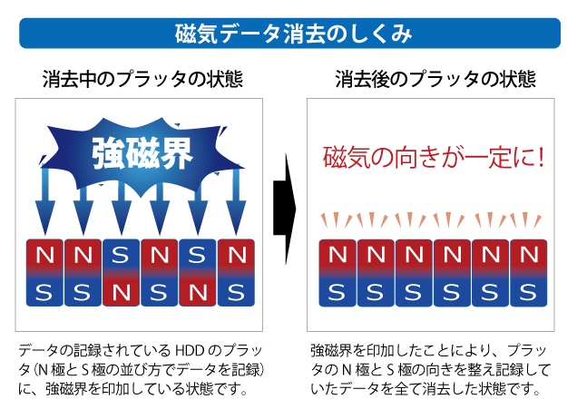 データ復旧業界のパイオニアであるアドバンスデザインが、磁気データ消去装置MagWiperの新モデルをリリース。同サイズでは世界最高スペックとなる。