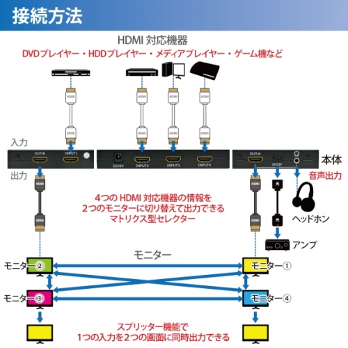 【上海問屋】ゲーム機、DVDプレーヤーなどの映像を2つのテレビで表示　最大4系統のHDMIソースを2系統に出力 　マトリクス型HDMIセレクター販売開始