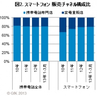 図2. スマートフォン　販売チャネル別構成比