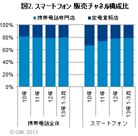 GfK Japan調べ：スマートフォン販売動向