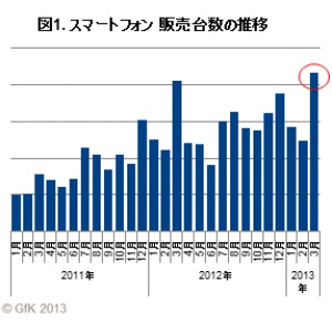 図1. スマートフォン　販売台数推移