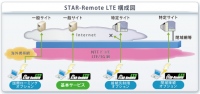 法人向け高速モバイルデータ通信サービス【ＳＴＡＲ－Ｒｅｍｏｔｅ ＬＴＥ】の提供を開始