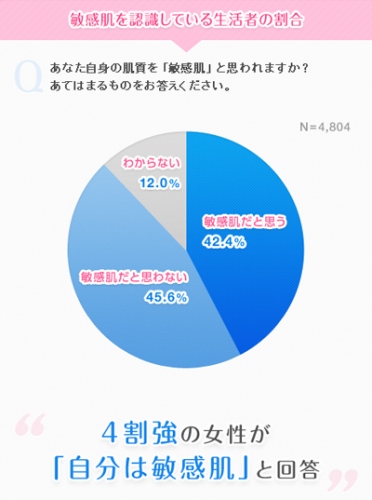 『【第1回】スキンケアに関する意識調査～敏感肌編～』を実施 －「自分は敏感肌」が4割強！