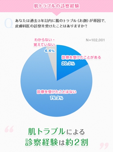 『【第1回】スキンケアに関する意識調査～敏感肌編～』を実施 －「自分は敏感肌」が4割強！