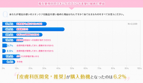 『【第1回】スキンケアに関する意識調査～敏感肌編～』を実施 －「自分は敏感肌」が4割強！