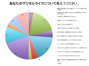 フレッシャーズ50名の“リアル・デジタルライフ”仕事以外でもパソコン！SNSやクラウドを使いこなすのは当たり前