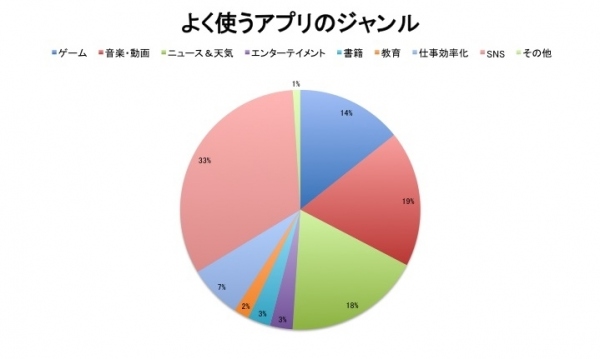 フレッシャーズ50名の“リアル・デジタルライフ”仕事以外でもパソコン！SNSやクラウドを使いこなすのは当たり前