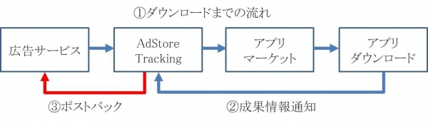 アドイノベーション、スマートフォン広告効果測定システム「AdStore Tracking(アドストア・トラッキング)」において、世界中の広告サービスへの成果情報ポストバック設定を利用者に開放