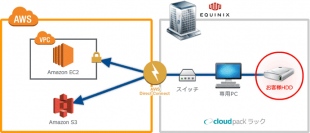 cloudpack、AWSの東京リージョンへ直接アップロード 「ダイレクトインポートサービス」の正式提供を開始