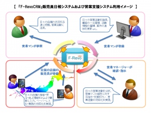 『F-RevoCRM』