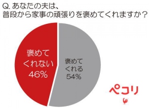 主婦だって、もっと褒められたい・・・「夫が家事の頑張りを褒めてくれない」主婦の約半数 主婦の“褒められ”願望を満たすのは「旦那」よりも「SNS」！？