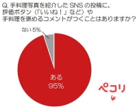 主婦だって、もっと褒められたい・・・「夫が家事の頑張りを褒めてくれない」主婦の約半数 主婦の“褒められ”願望を満たすのは「旦那」よりも「SNS」！？