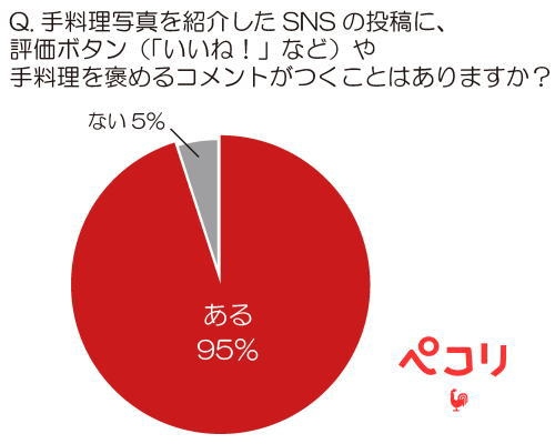 主婦だって、もっと褒められたい・・・「夫が家事の頑張りを褒めてくれない」主婦の約半数 主婦の“褒められ”願望を満たすのは「旦那」よりも「SNS」！？