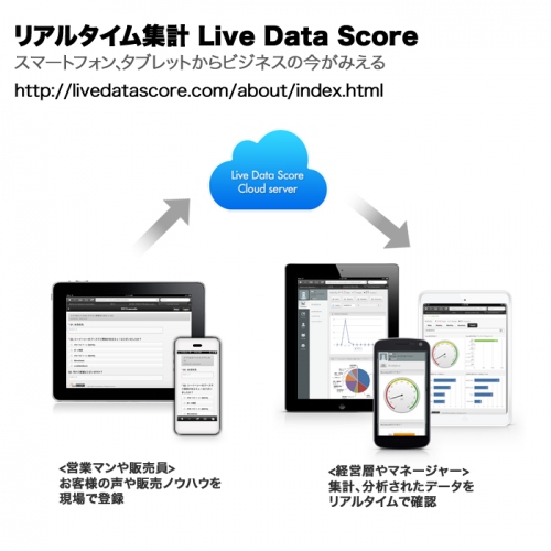 スマホを利用した商談情報のリアルタイム分析サービス提供