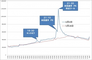 6月4日国内ツイート数推移