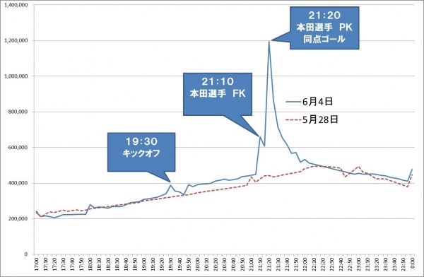 BIGLOBEが5月のTwitter利用動向を発表～　「あまちゃん」のツイートが増加　6月4日サッカーW杯最終予選ピーク時のツイート数が歴代2位に　～