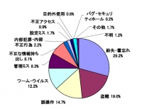 情報漏えい原因・グラフ