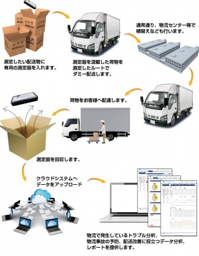 原因の追究が難しかった荷物の破損原因、温度管理などの「物流の見える化」を実現する日本初の配送診断サービスを6月21日から開始