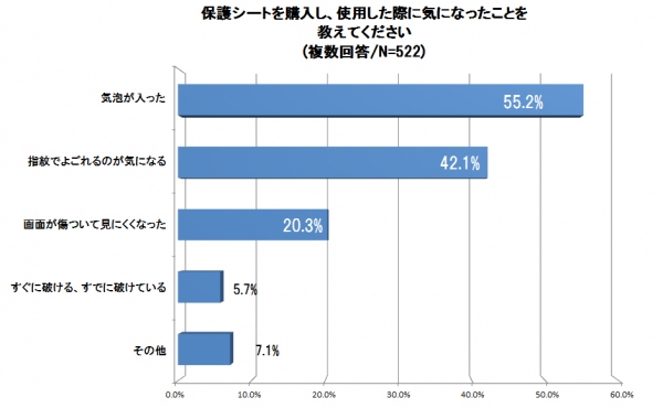 スマホ液晶 破損の理由は、保護シートへの知識不足!?約8割が「シート利用」にもかかわらず画面を割った経験有　しかも、半数以上が使用している保護シートの種類を知らない結果に