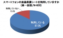 スマホ液晶 破損の理由は、保護シートへの知識不足!?約8割が「シート利用」にもかかわらず画面を割った経験有　しかも、半数以上が使用している保護シートの種類を知らない結果に