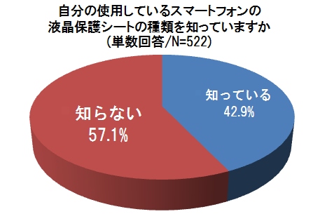 スマホ液晶 破損の理由は、保護シートへの知識不足!?約8割が「シート利用」にもかかわらず画面を割った経験有　しかも、半数以上が使用している保護シートの種類を知らない結果に