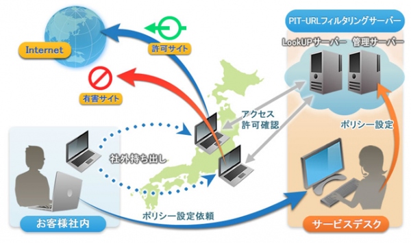 モバイルPC向けWebフィルタリングサービス「PIT-URLフィルタリングマネージドサービス」提供開始のお知らせ