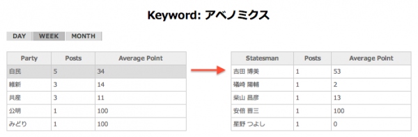 ネット選挙活動が解禁する参議院選にむけ、政治家のネット上での発言まとめサイト「Social Times」本格運用開始