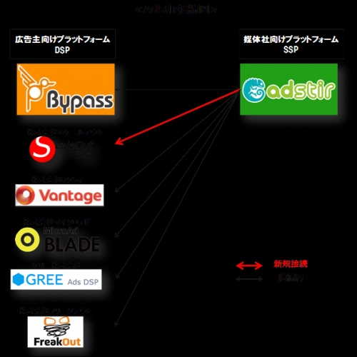 「AdStir（アドステア）」、スケールアウト社提供DSPと連携開始