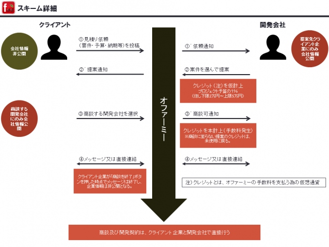 “国内最大、150社以上のアプリ開発会社に提案を募集できる”アプリ開発のビジネスマッチングサービス「オファーミー」の正式版リリース！