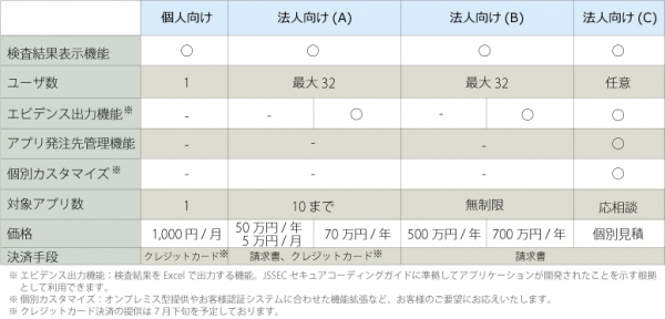 Androidアプリ脆弱性検査ツール「Secure Coding Checker」オンライン販売開始