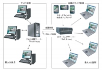 自治体の災害対策向け300万円のテレビ会議パッケージ　［30拠点のサーバー導入型フルHDテレビ会議、会議の100箇所へのライブ配信システムをパッケージ］