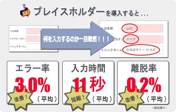 約2,500の導入実績を持つ入力最適化サービス『フォームアシスト』に ユーザの負担を軽減する新機能搭載