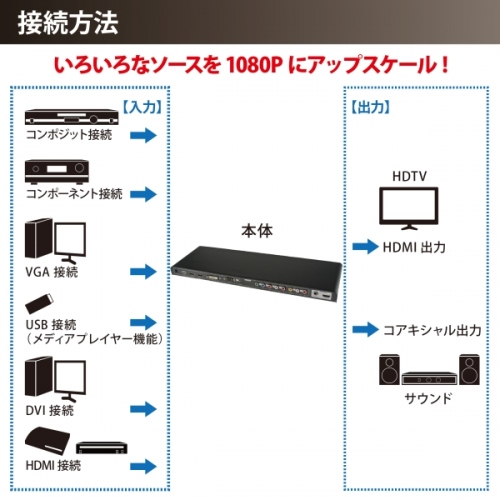 【上海問屋】様々な映像ソースを1080Pにアップスケールしテレビで表示　ALL to HDMI　アップスケールコンバーター　販売開始