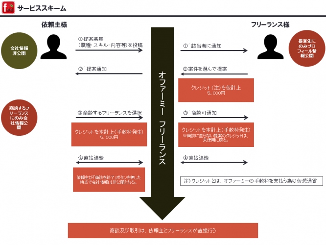 “事前登録でもれなく5,000円分のクレジットをプレゼント”　アプリ開発のビジネスマッチング事業「オファーミー」がフリーランス向け新サービスを開始！