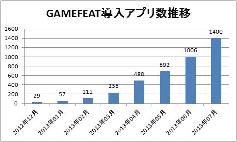 ノンインセンティブCPI広告の「GAMEFEAT」、業界最高単価のアイコン型及びインタースティシャル型広告を8月上旬より配信開始。