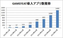 ノンインセンティブCPI広告の「GAMEFEAT」、業界最高単価のアイコン型及びインタースティシャル型広告を8月上旬より配信開始。