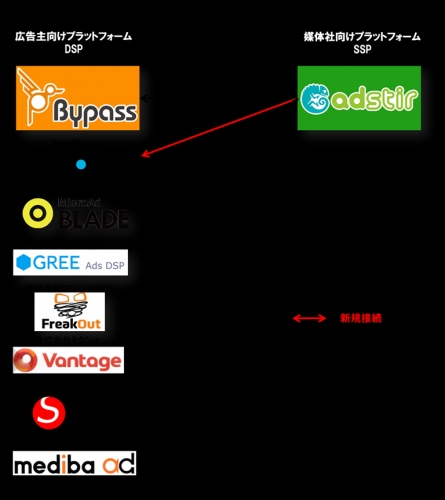 ユナイテッドのSSP「AdStir」、世界有数のモバイルDSP「MdotM」と連携開始