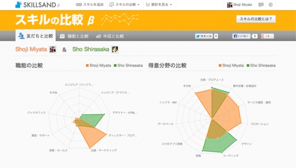 Webクリエイターのスキルを“数値化”する『SKILLSAND（スキルサンド）』、スキルを友達・統計データ・年収と比較できる新機能「スキルの比較β」を公開！