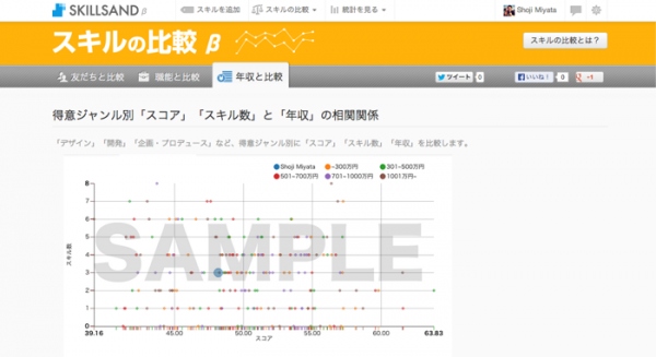 Webクリエイターのスキルを“数値化”する『SKILLSAND（スキルサンド）』、スキルを友達・統計データ・年収と比較できる新機能「スキルの比較β」を公開！