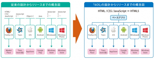 6つのOSに対応したスマートデバイスアプリ開発サービス「6OS」提供開始！